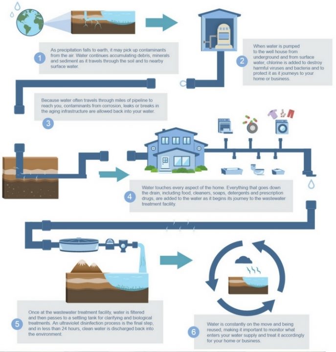 hidden water use at home catalyst